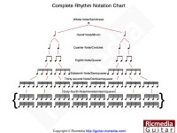 Musical notation division chart